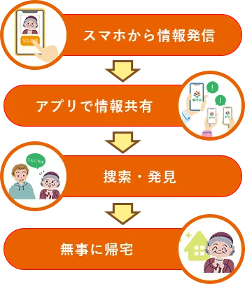 みまもりSOSの流れ